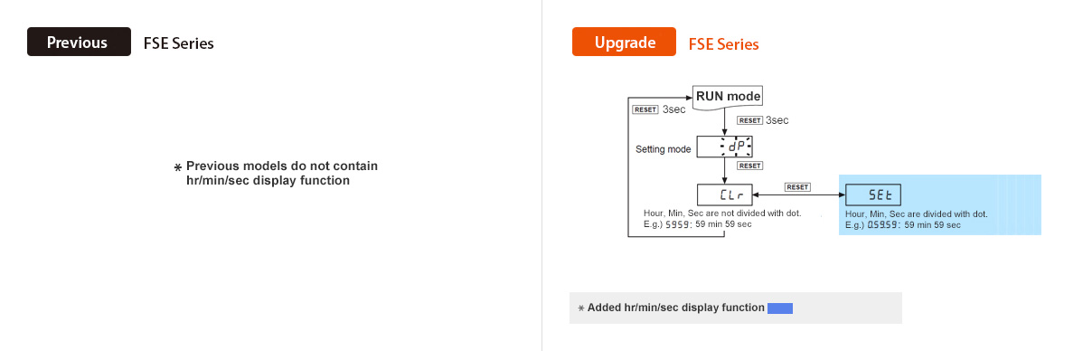 Sebelumnya: Seri FSE, Peningkatan: Seri FSE * Prevlous models do not contaln hr/min/sec display function, * Added hr/min/sec display function