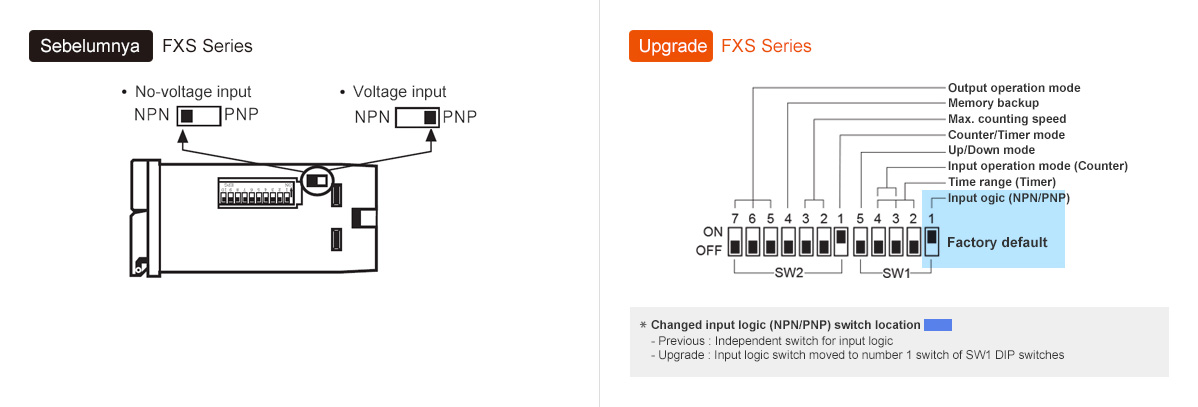 Sebelumya: Seri FXS, Peningkatan: Seri FXS * Changed input logic(NPN/PNP) switch location - Previous : Independent switch for input logic, - Upgrade : Input logic switch moved to number 1 switch of SW1 DIP switches