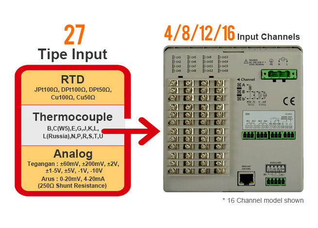 27 Tipe Input - RTD JPt100Ω, DPt100Ω, DPt50Ω, Cu100Ω, Cu50Ω - Thermocouple B, C(W5), E, G, J, K, L, L(Russia), N, P, R, S, T, U - Tegangan analog  : ±60㎷, ±200㎷, ±2V, ±1-5V, ±5V, -1V, -10V Arus : 0-20mA, 4-20mA (250Ω Shunt Resistance) → 4 / 8 / 12 / 16 Input Channels ※ 16 Channel model shown