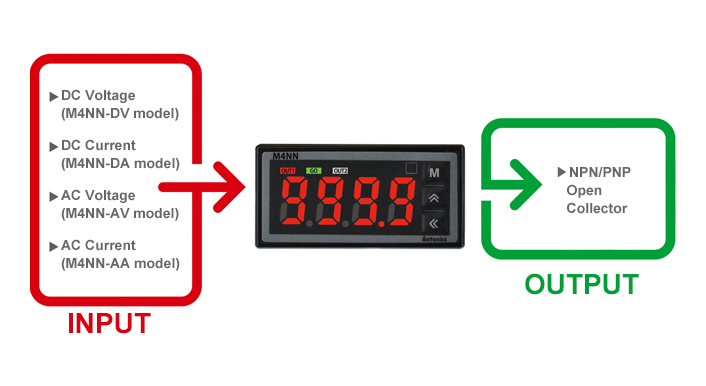 INPUT : DC Voltage(M4NN-DV model), DC Current(M4NN-DA model), AC Voltage(M4NN-AV model), AC Current(M4NN-AA model) OUTPUT : NPN/PNP Open Collector