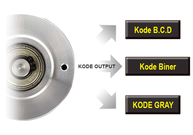 KODE OUTPUT : Kode B.C.D, Kode Biner, KODE GRAY