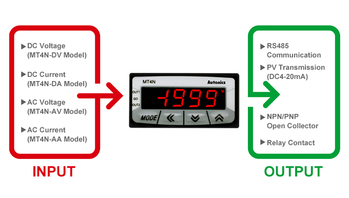 INPUT : DC Voltage (MT4N-DV Model), DC Current (MT4N-DA Model), AC Voltage (MT4N-AV Model), AC Current (MT4N-AA Model) OUTPUT : RS485 Communication, PV Transmission (DC4-20mA), NPN/PNP Open Collector, Relay Contact