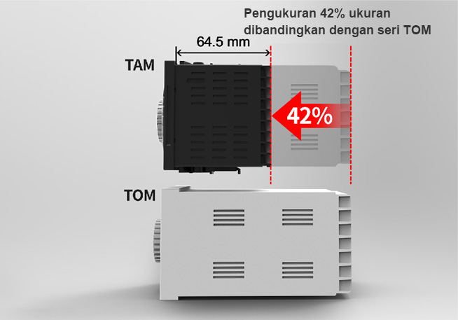 42% Size Reduction Compared to TOM Series