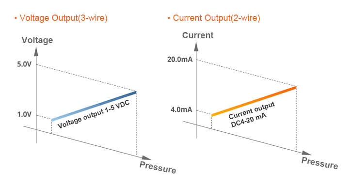 Voltage Output (3-wire), Current Output (2-wire)