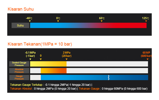 Kisaran Suhu, Kisaran Tekanan (1 MPa = 10 bar)