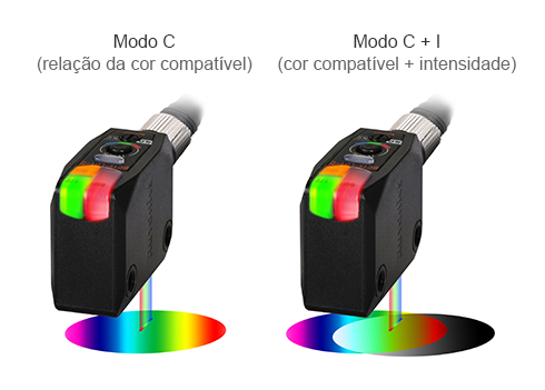 Modo C (relação da cor  compatível), Modo C + I cor compatível + intensidade)