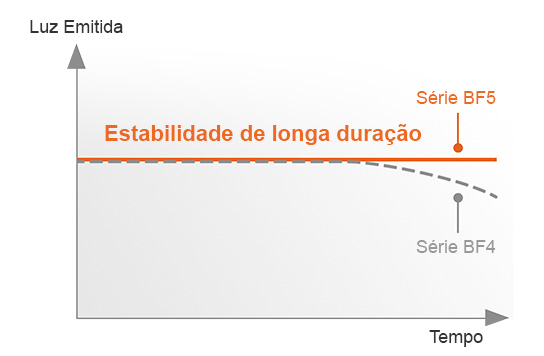 Durável e confiável