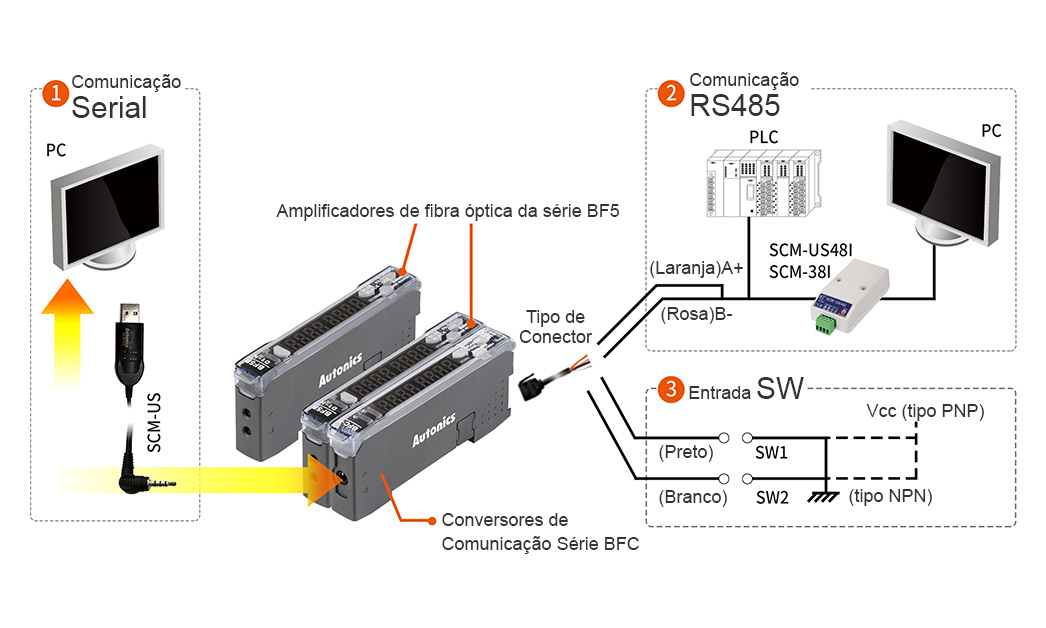 Comunicação com PCs, PLCs com conversores de comunicação BFC