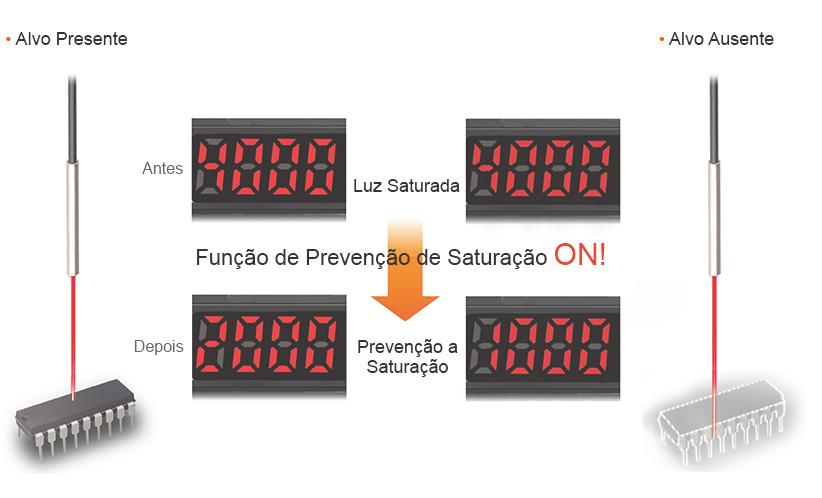 Função de Prevenção de Saturação