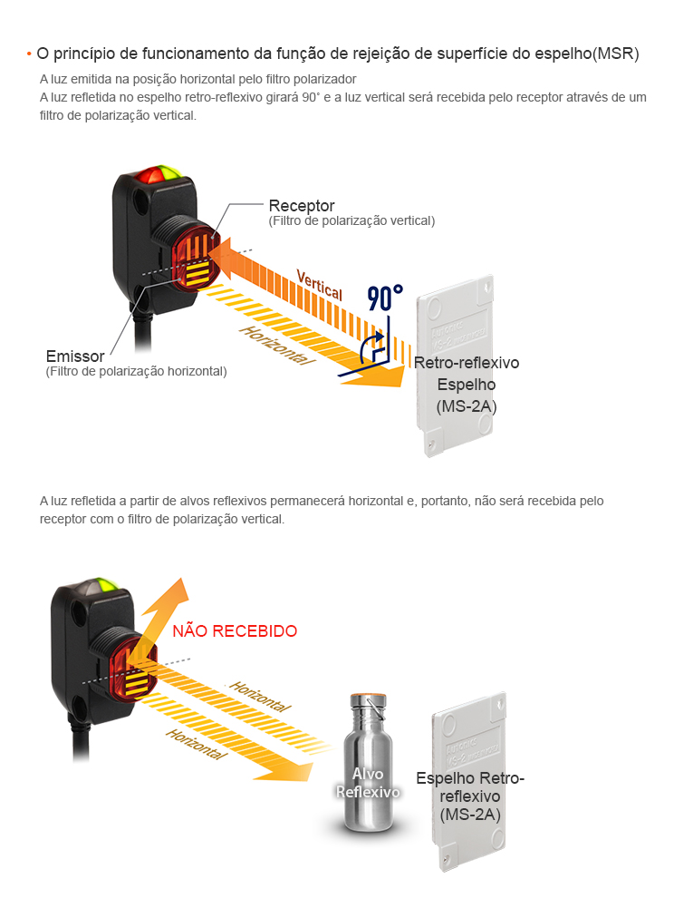 O princípio de funcionamento da função de rejeição de superfície do espelho (MSR) A luz emitida na posição horizontal pelo filtro polarizador A luz refletida no espelho retro-reflexivo girará 90˚ e a luz vertical será recebida pelo receptor através de um filtro de polarização vertical. A luz refletida a partir de alvos reflexivos permanecerá horizontal e, portanto, não será recebida pelo receptor com o filtro de polarização vertical.
