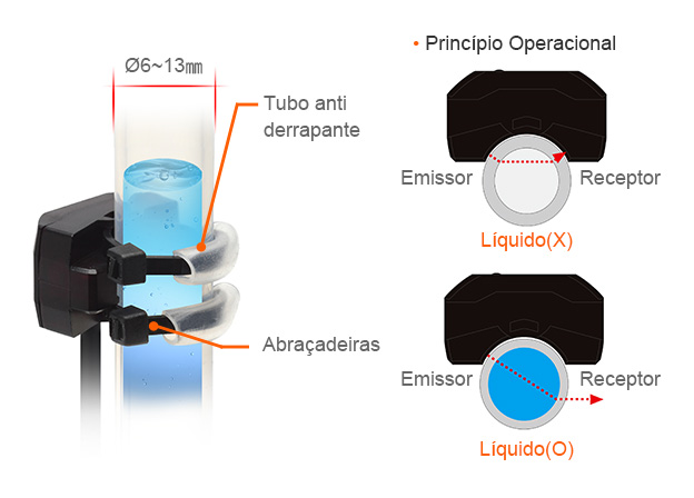 Detecção de nível de líquido em tubos transparentes