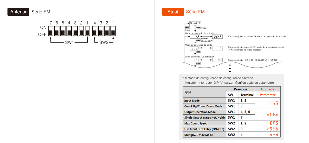 Anterior: Série FM, Atual: Série FM - See below for details