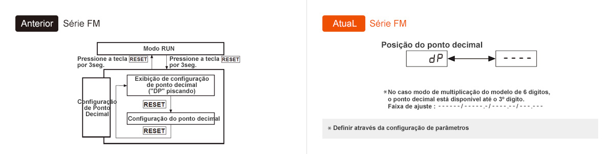 Anterior: Série FM, Atual: Série FM * No caso modo de multiplicação do modelo de 6 dígitos, o ponto decimal está disponível até o 3º dígito. Faixa de ajuste : ------ / -----.- / ----.-- / ---.--- * Definir através da configuração de parâmetros