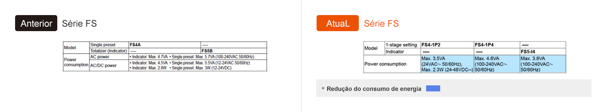 Anterior: Série FS, Atual: Série FS - See below for details