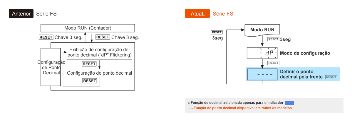 Anterior: Série FS, Atual: Série FS * Função de decimal adicionada apenas para o indicador → Função de ponto decimal disponível em todos os modelos