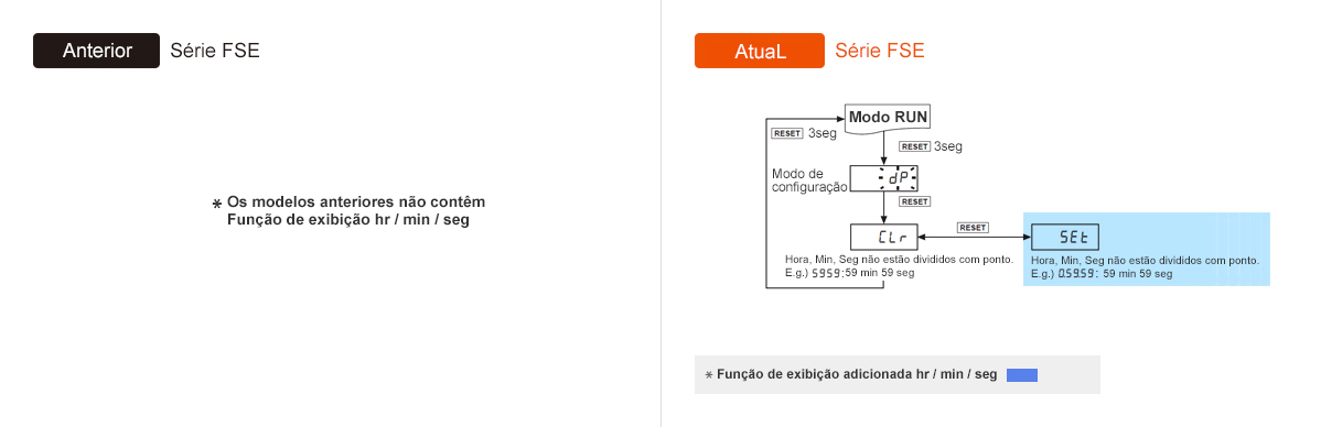 Anterior : Série FSE * Os modelos anteriores não contêm Função de exibição hr / min / seg, Atual: Série FSE * Função de exibição adicionada hr / min / seg