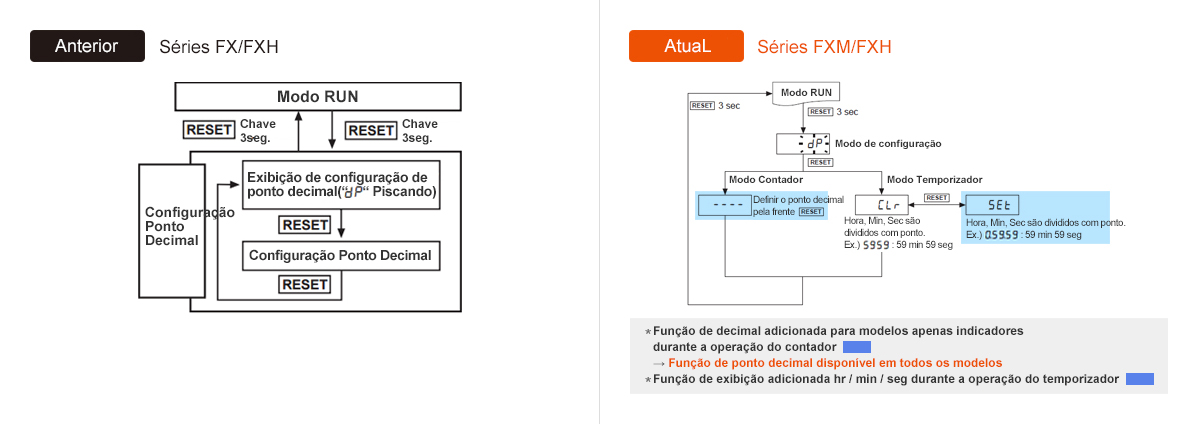 Anterior: Séries FX/FXH, Atual: Séries FX/FXH - See below for details