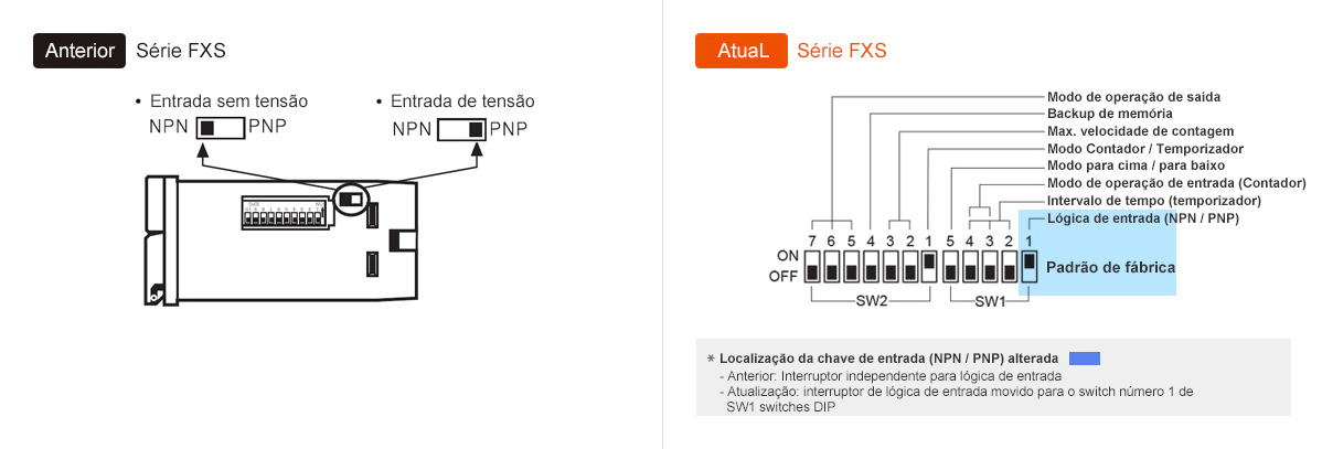 Anterior: Série FXS, Atual: Série FXS * Localização da chave de entrada (NPN / PNP) alterada - Anterior: Interruptor independente para lógica de entrada, Atualização: interruptor de lógica de entrada movido para o switch número 1 de SW1 switches DIP