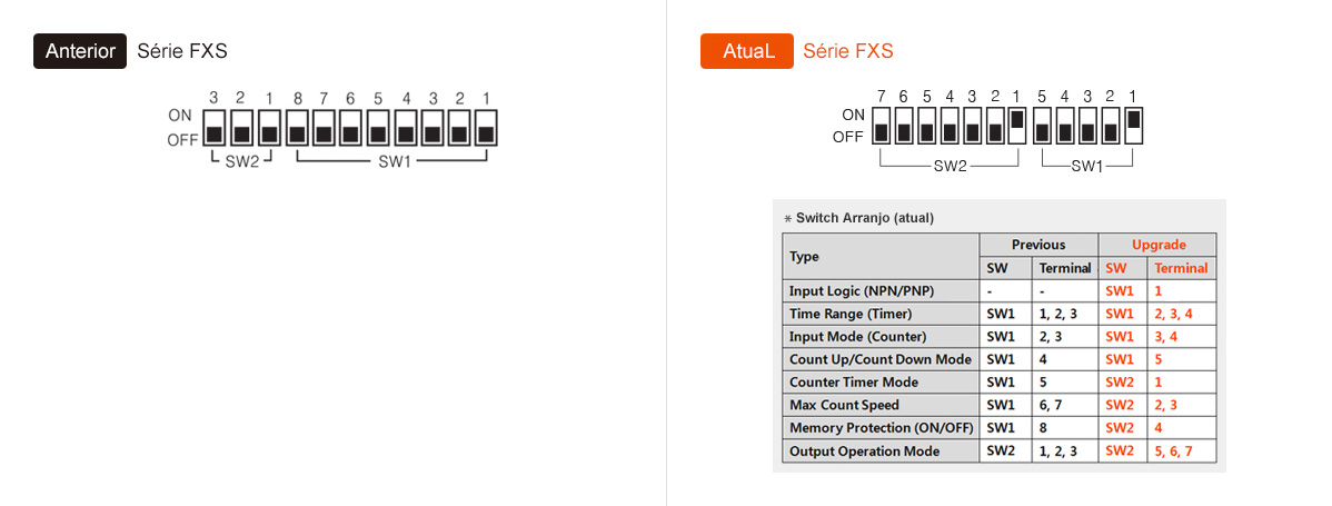 Anterior: Série FXS, Atual: Série FXS