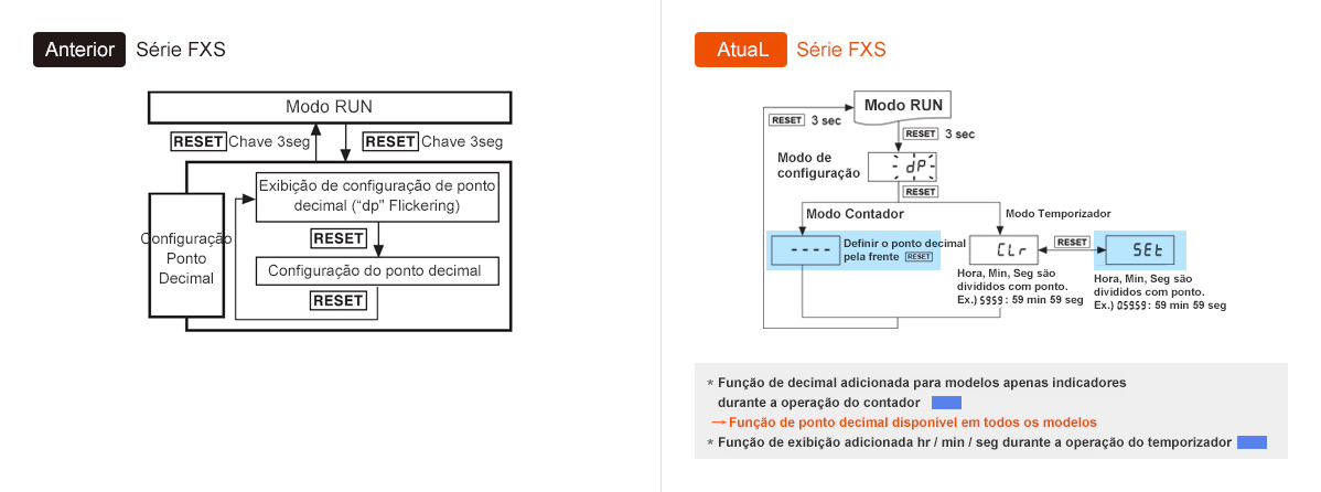 Anterior: Série FXS, Atual: Série FXS * Função de decimal adicionada para modelos apenas indicadores durante a operação do contador → Função de ponto decimal disponível em todos os modelos * Função de exibição adicionada hr / min / seg durante a operação do temporizador