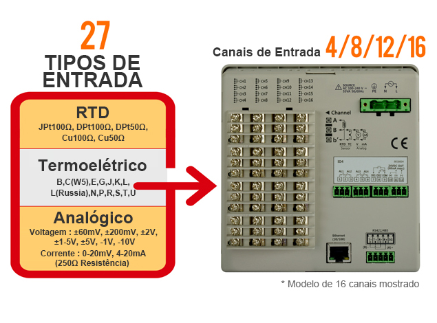 27 TIPOS DE ENTRADA, Canais de Entrada 4 / 8 / 12 / 16