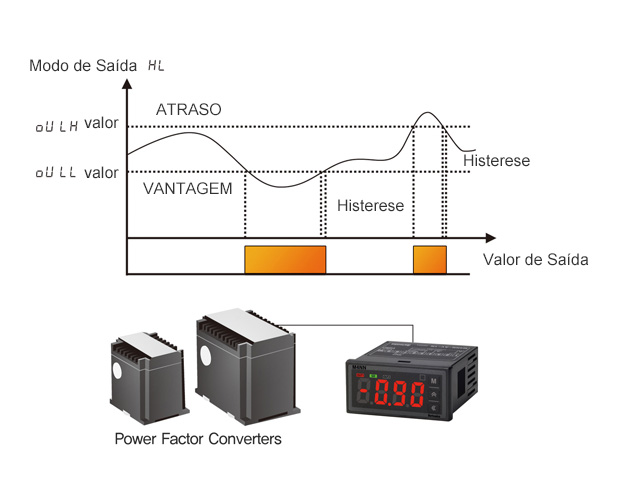 Display e saída do fator de potência