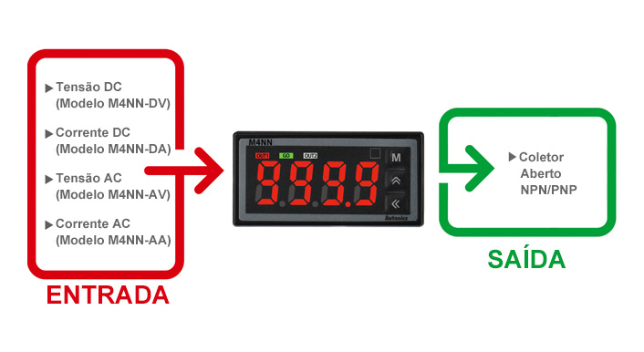 ENTRADA: Tensão DC (Modelo M4NN-DV), Corrente DC (Modelo M4NN-DA), Tensão AC (Modelo M4NN-AV), Corrente AC   (Modelo M4NN-AA) SAÍDA: Coletor Aberto NPN/PNP