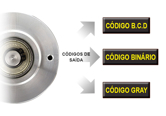 CÓDIGOS DE SAÍDA: CÓDIGO B.C.D, CÓDIGO BINÁRIO, CÓDIGO GRAY