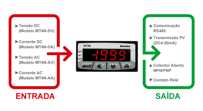 ENTRADA: Tensão DC (Modelo MT4N-DV), Corrente DC (Modelo MT4N-DA), Tensão AC (Modelo MT4N-AV), Corrente AC (Modelo MT4N-AA) SAÍDA: Comunicação RS485, Transmissão PV (DC4-20mA), Colector Aberto NPN/PNP, Contato Relé