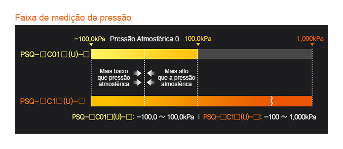 Faixa de medição de pressão