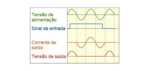 Controle Zero Cross