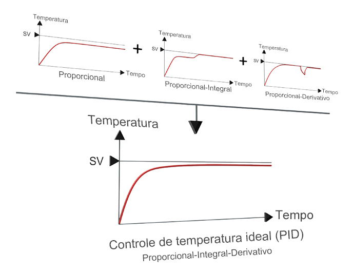 Controle de temperatura ideal (PID) Proporcional-Integral-Derivativo