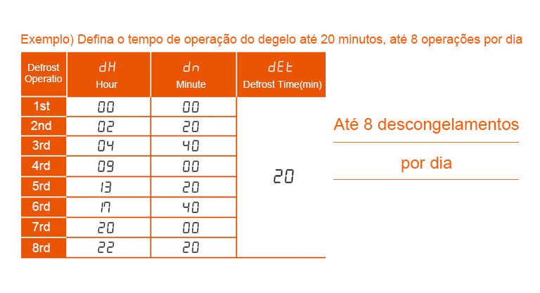 Exemplo) Defina o tempo de operação do degelo até 20 minutos, até 8 operações por dia