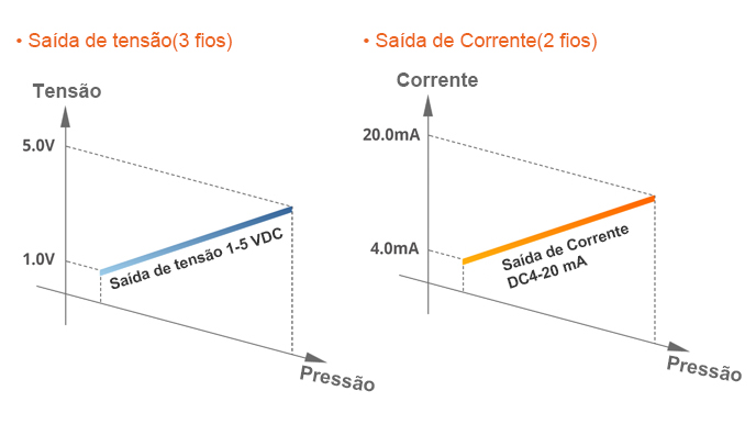 Saída de tensão (3 fios), Saída de Corrente (2 fios)