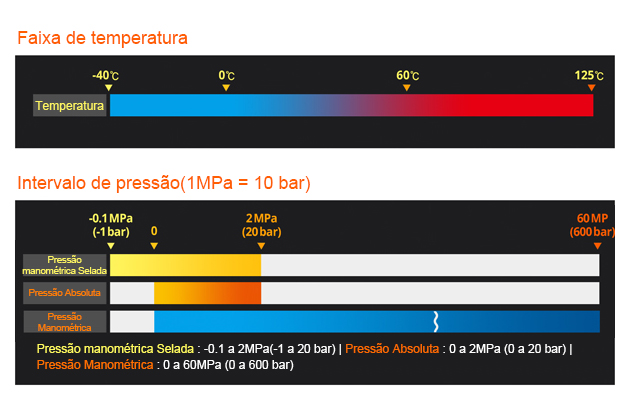 Faixa de temperatura, Intervalo de pressão(1MPa = 10 bar)