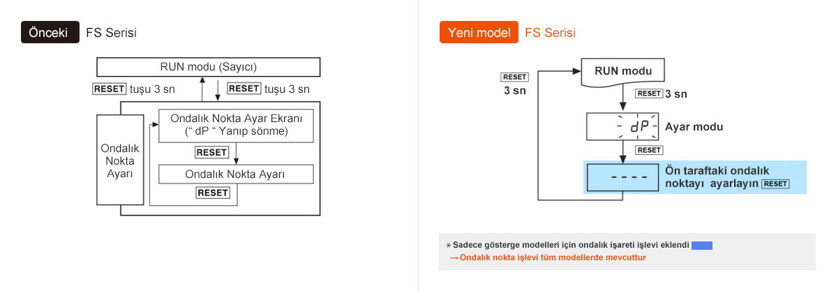 Önceki: FS Serisi, Yeni model: FS Serisi * Sadece gösterge modelleri için ondalık işareti işlevi eklendi → Ondalık nokta işlevi tüm modellerde mevcuttur