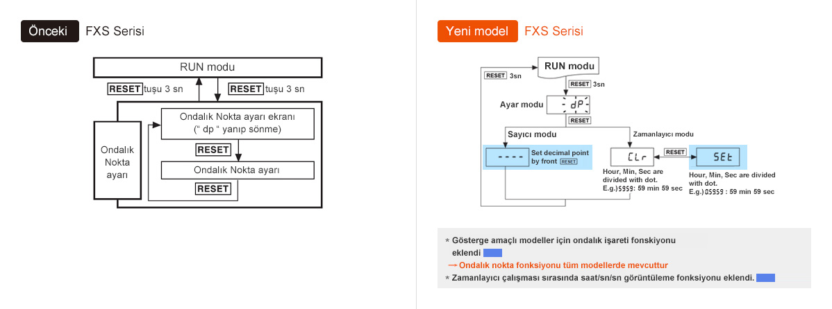 Önceki: FXS Serisi, Yeni model: FXS Serisi * Gösterge amaçlı modeller için ondalık işareti fonskiyonu eklendi → Ondalık nokta fonksiyonu tüm modellerde mevcuttur * Zamanlayıcı çalışması sırasında saat/sn/sn görüntüleme fonksiyonu eklendi.