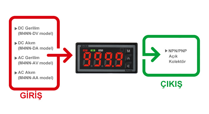 GİRİŞ: DC Gerilim (M4NN-DV model), DC Akım (M4NN-DA model), AC Gerilim (M4NN-AV model), AC Akım (M4NN-AA model) ÇIKIŞ: NPN/PNP Açık Kolektör