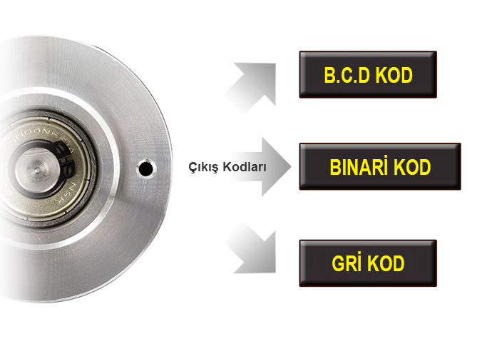 Çıkış Kodları: B.C.D KOD, BINARİ KOD, GRİ KOD