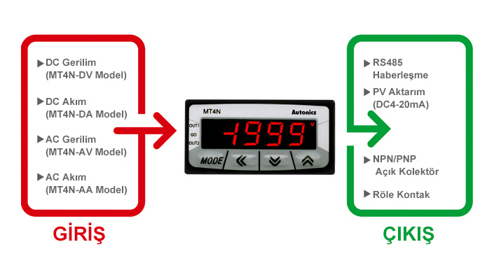 GİRİŞ: DC Gerilim (MT4N-DV Model), DC Akım (MT4N-DA Model), AC Gerilim (MT4N-AV Model), AC Akım (MT4N-AA Model) ÇIKIŞ: RS485 Haberleşme, PV Aktarım (DC4-20mA), NPN/PNP Açık Kolektör, Röle Kontak