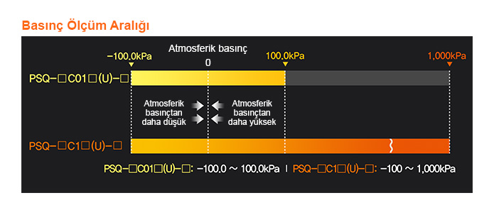 Basınç Ölçüm Aralığı