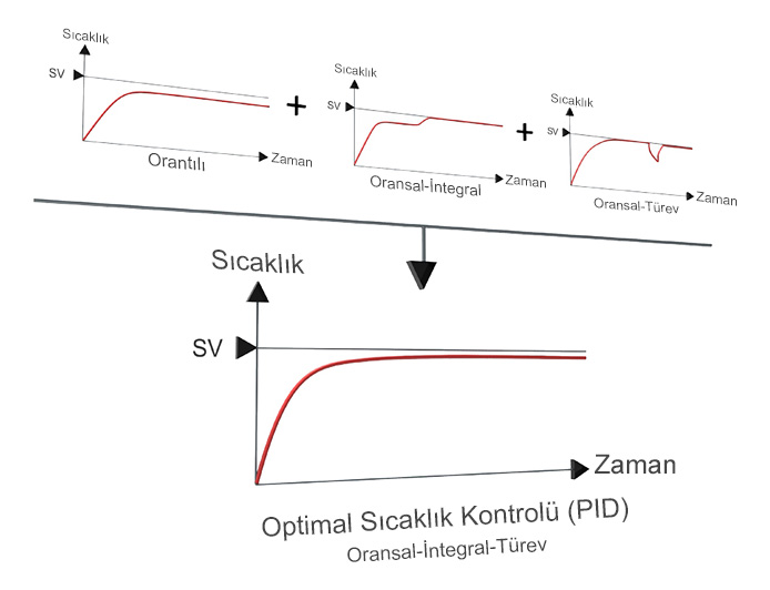 Otomatik Ayarlama PID Kontrol Algoritması