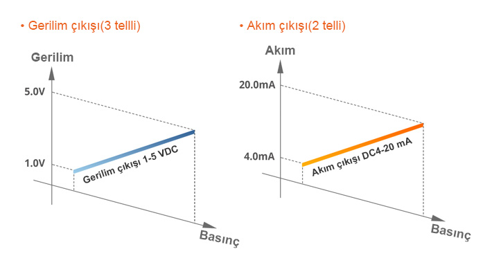 Gerilim çıkışı (3 tellli), Akım çıkışı (2 telli)