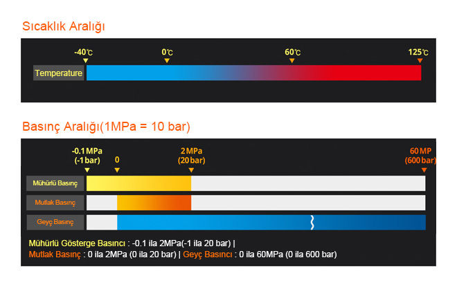 Sıcaklık Aralığı, Basınç Aralığı (1MPa = 10 bar)