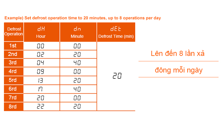 Example) Set defrost operation time to 20 minutes, up to 8 operations per day