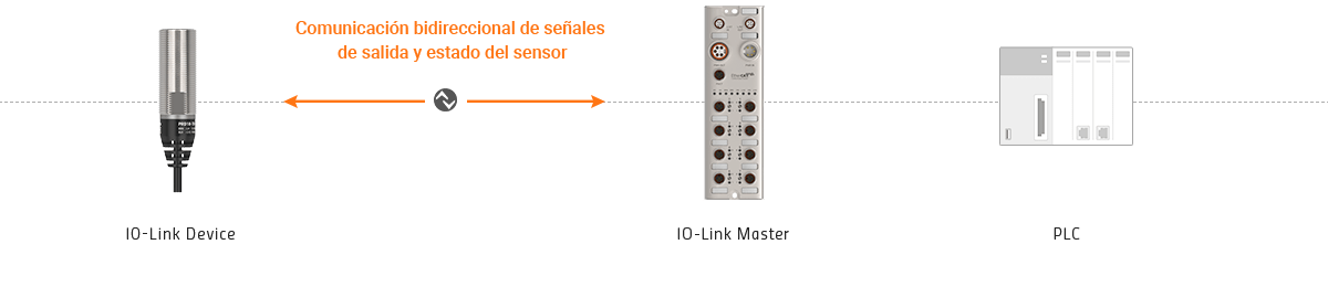 Comunicación bidireccional de señales de salida y estado del sensor, IO-Link Device, IO-Link Master, PLC