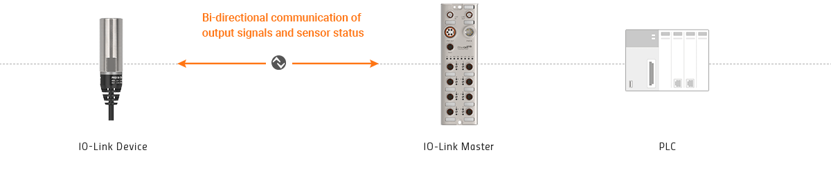 Komunikasi dua arah dari sinyal output dan status sensor, Perangkat IO-Link, IO-Link Master, PLC