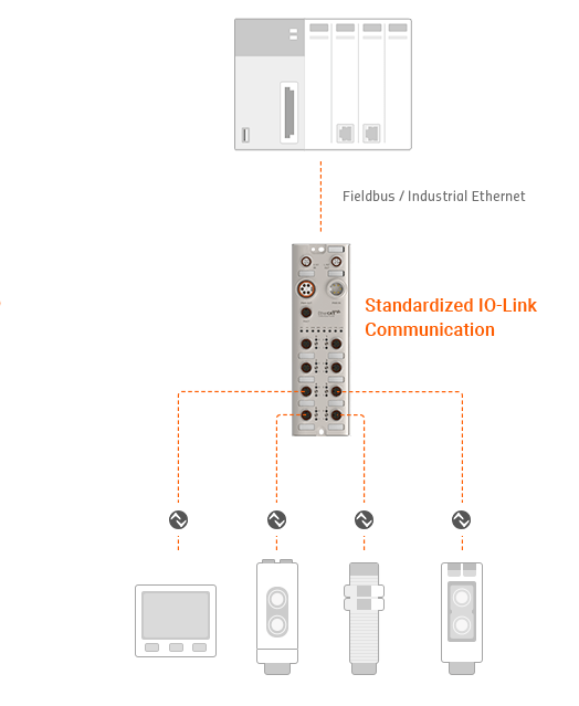 Fieldbus / Industrial Ethernet, Standardized IO-Link Communication