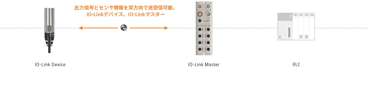 出力信号とセンサ情報を双方向で送受信可能、IO-Linkデバイス、IO-Linkマスタ、ーPLC