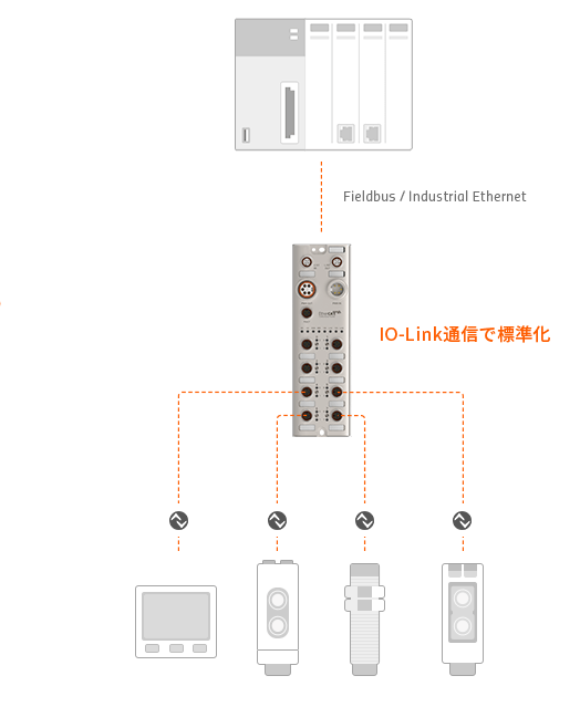 Fieldbus / 産業用 Ethernet、IO-Link通信で標準化